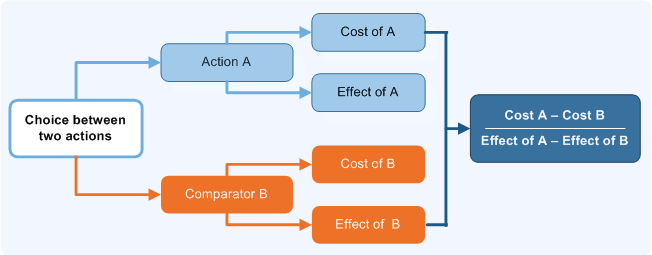 Method for health economic assessment