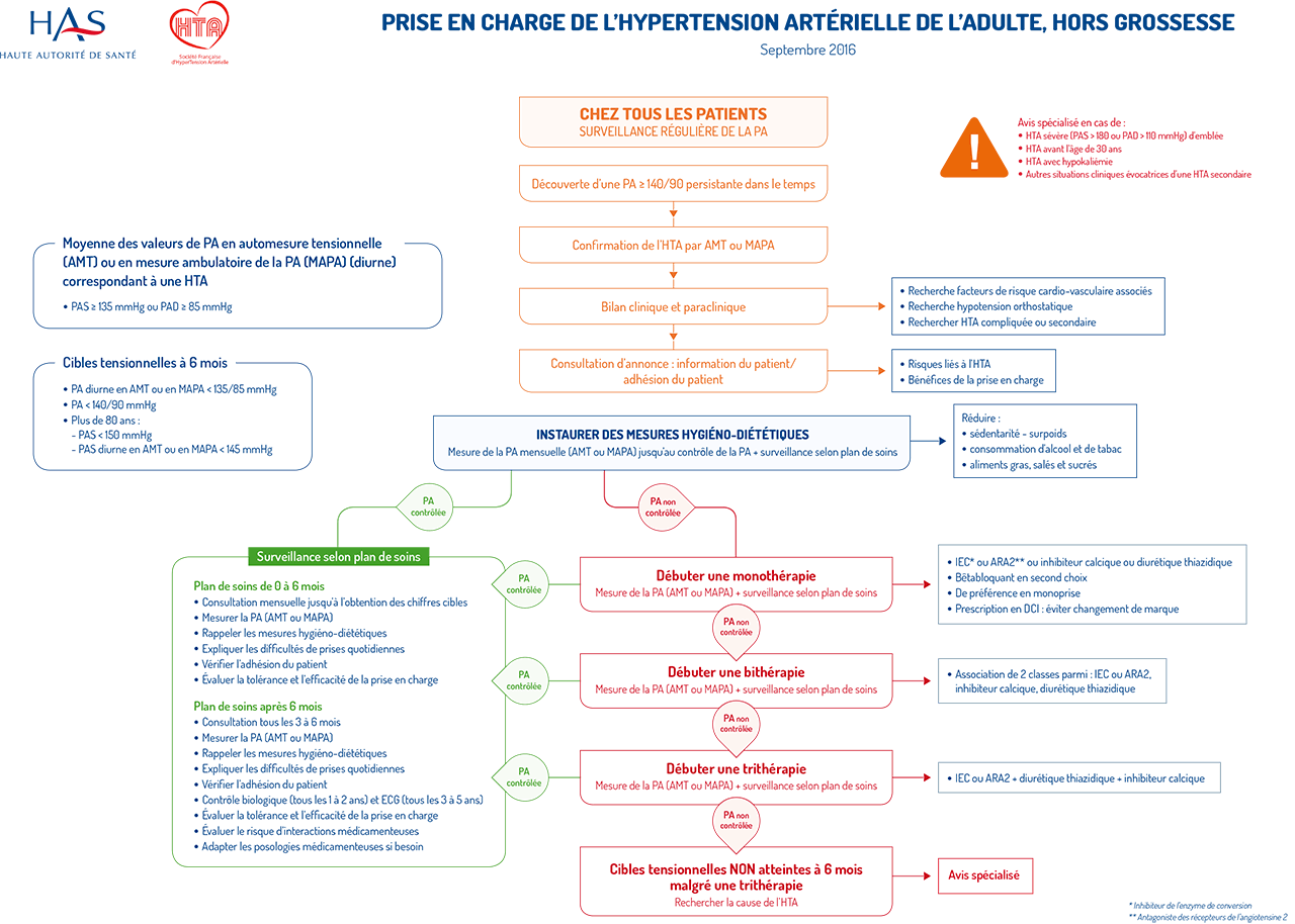 Algorithme HTA v3