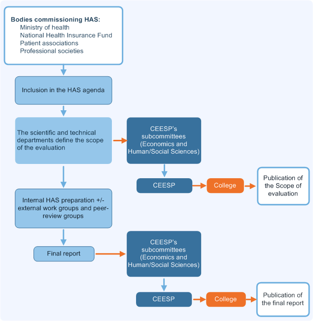 multiple technology appraisals and public health recommendations