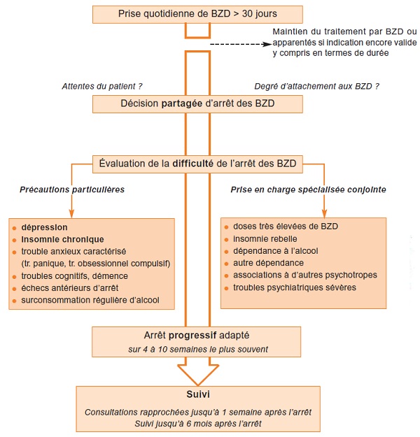 Schéma de la démarche du médecin traitant en ambulatoire