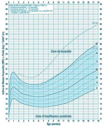 Courbe_corpulence_garçon