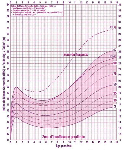 Courbe_corpulence_fille
