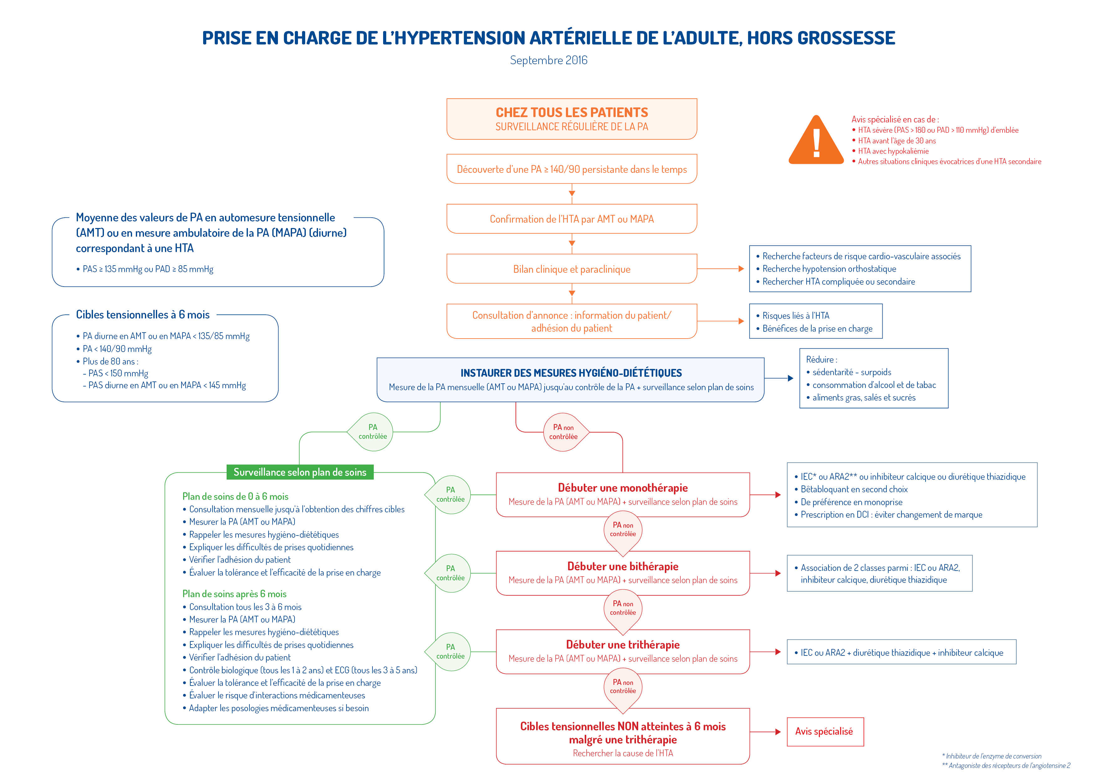 Algorithme HTA web