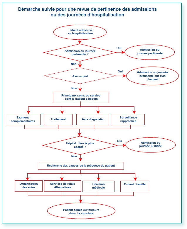 Figure 1. Revue de pertinence