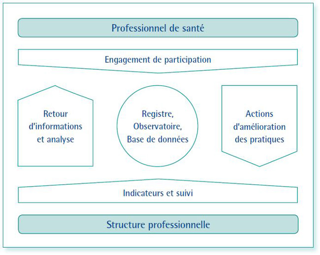 Tableau registre pratiques