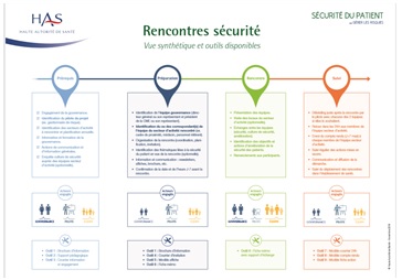 Vue synthétique Rencontres sécurité Image