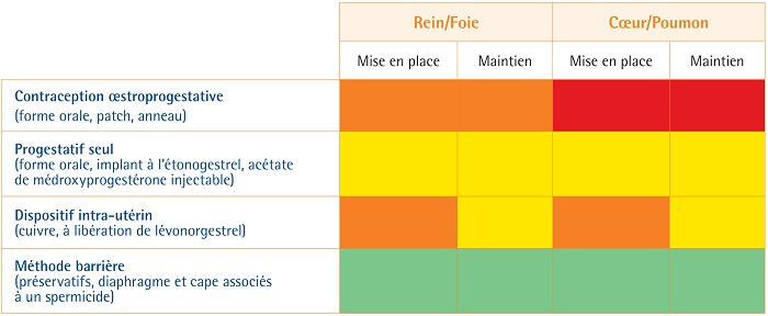 Contraception chez les patientes transplantées tableau 1