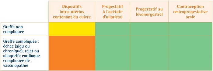 Contraception chez les patientes transplantées tableau 2