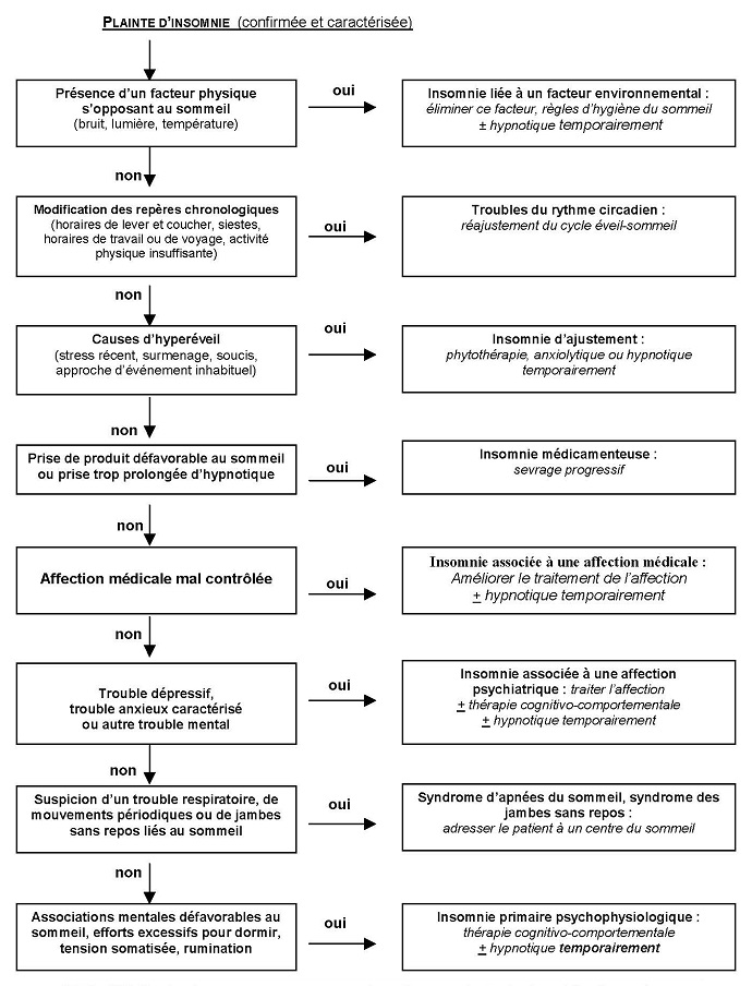 Arbre decisionnel insomnie