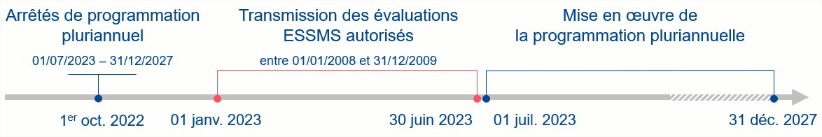 1er oct. 2022 : Arrêtés de programmation pluriannuel - 01/07/2023 – 31/12/2027 Du 01 janv. 2023 au 30 juin 2023 : Transmission des évaluations ESSMS autorisés entre 01/01/2008 et 31/12/2009 Du 1er juillet 2023 au 31 déc. 2027 : Mise en œuvre de la programmation pluriannuelle