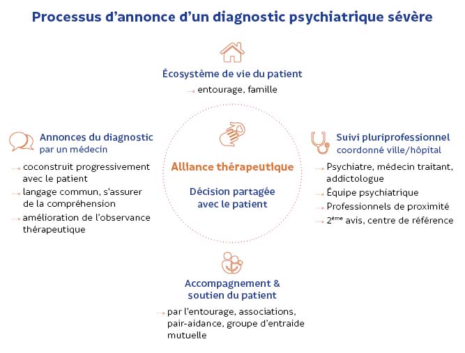 Processus annonce diagnostic psy