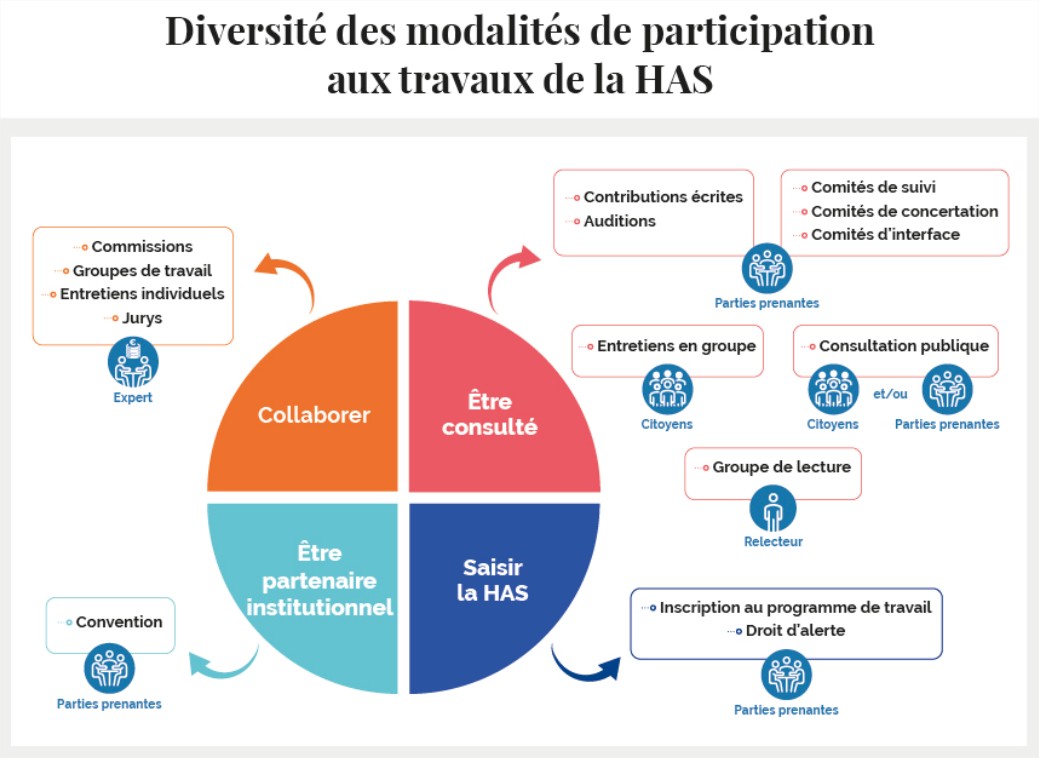 DIVERSITE MODALITES PARTICIPATION AUX TRAVAUX HAS