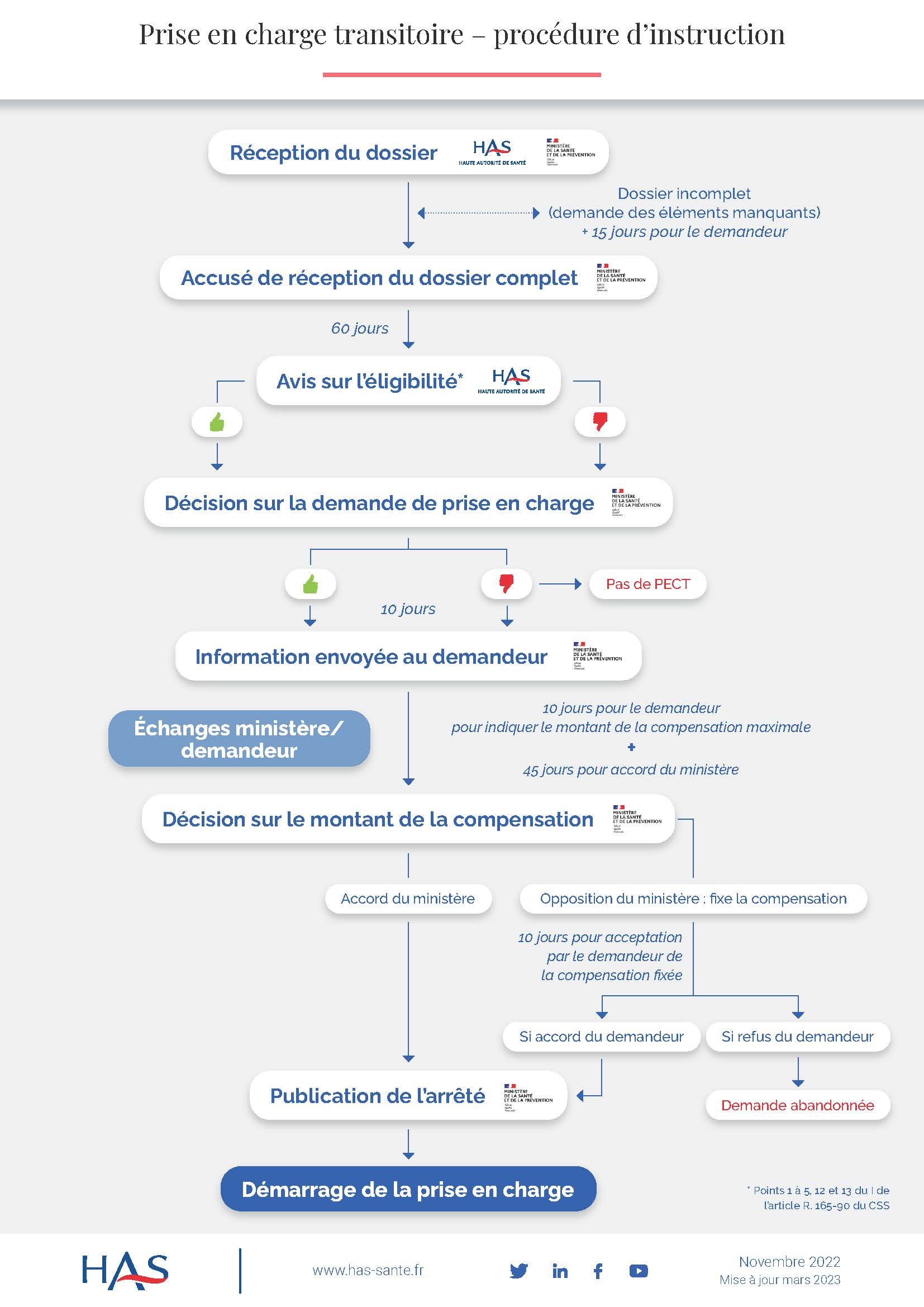 Schema de la procédure PECT 31 mars