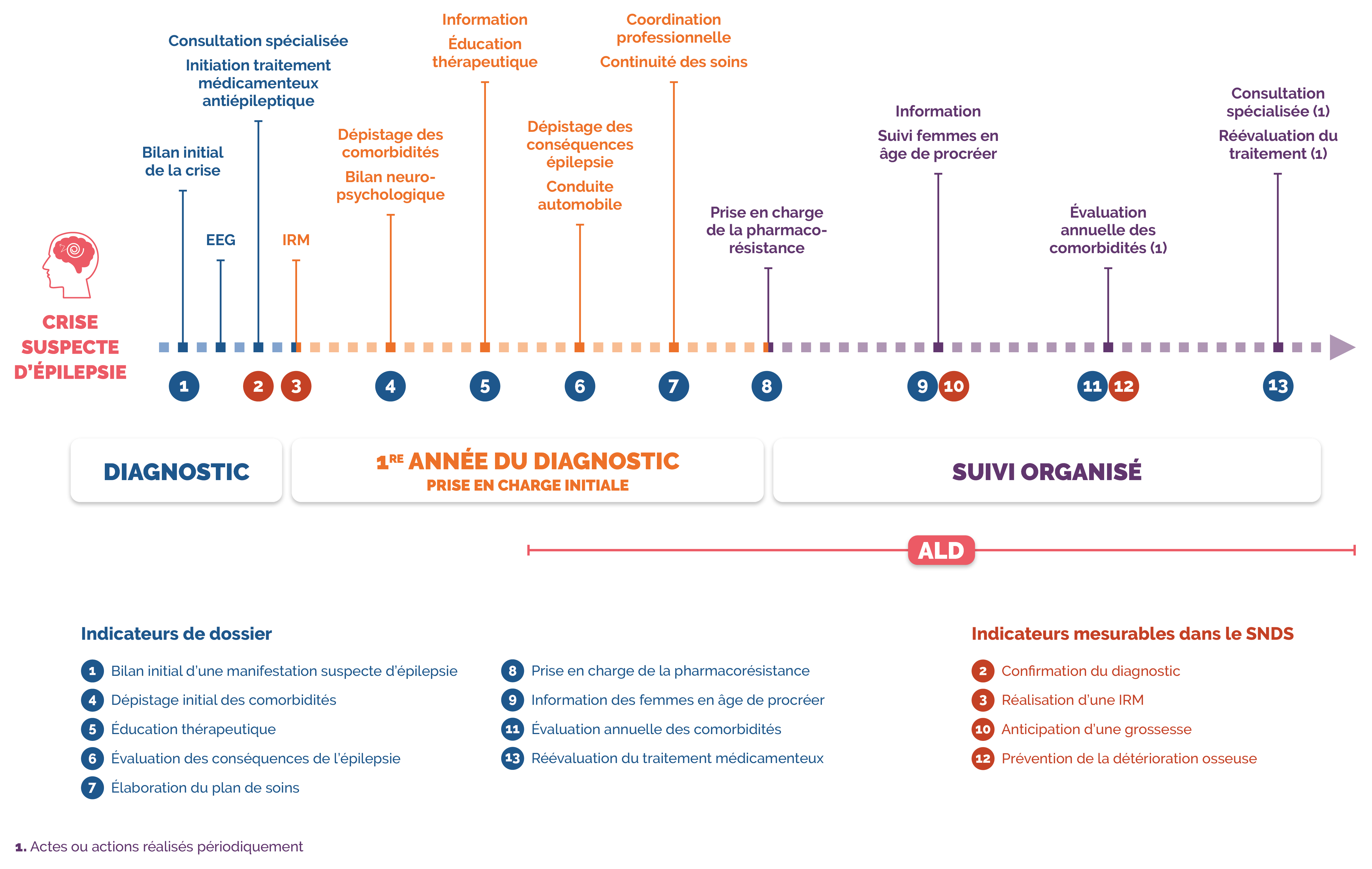 Parcours Epilepsie Adulte 29 sept