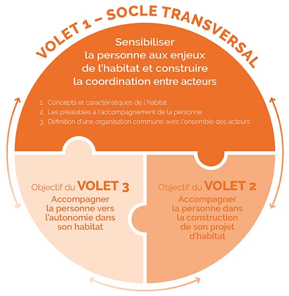 HABITAT Socle transversal Volet 1