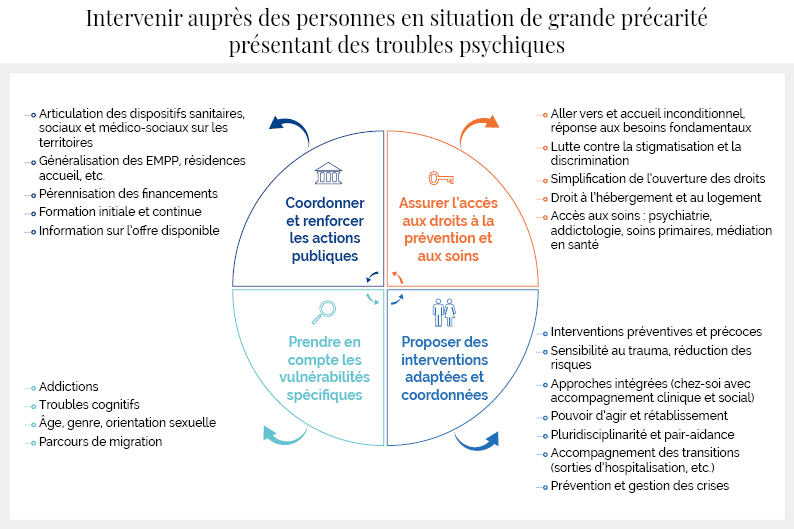 Schéma Gde précarité et troubles psychiques v3-011223