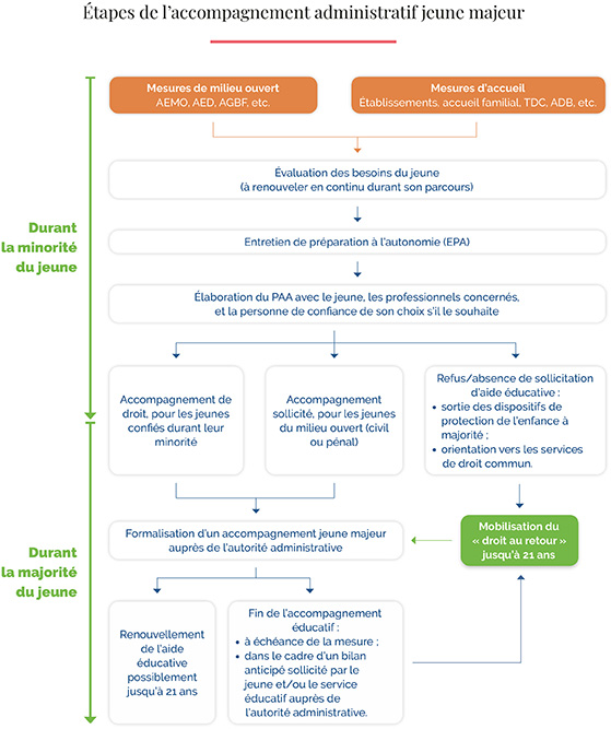 Etapes de l'accompagnement administratif du jeune majeur