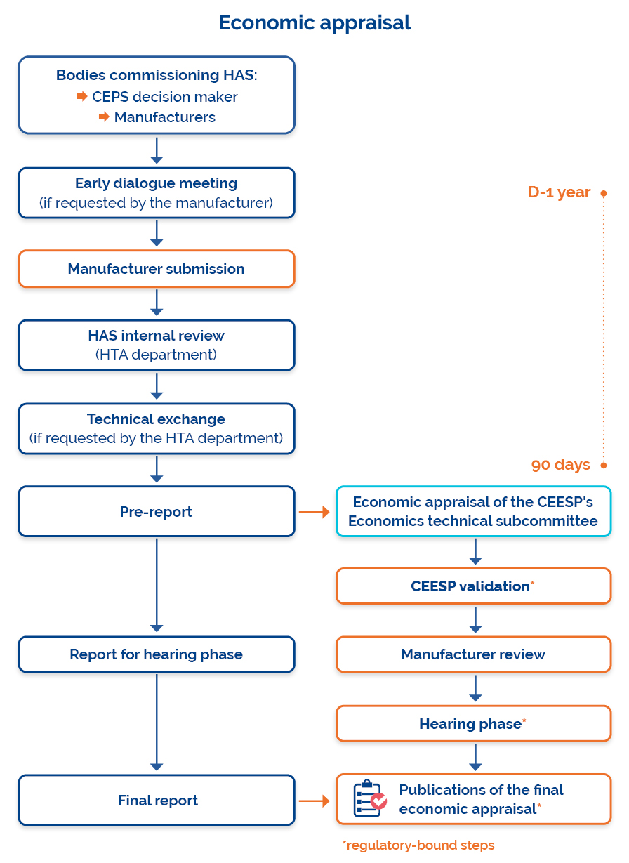 Economic and Public Health Evaluation Committee