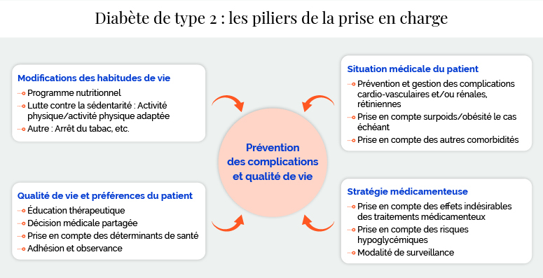 Prévention des complications et qualité de vie - Schéma