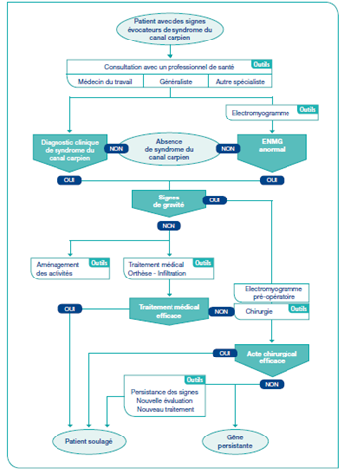 Schéma Syndrome Canal carpien Petit format