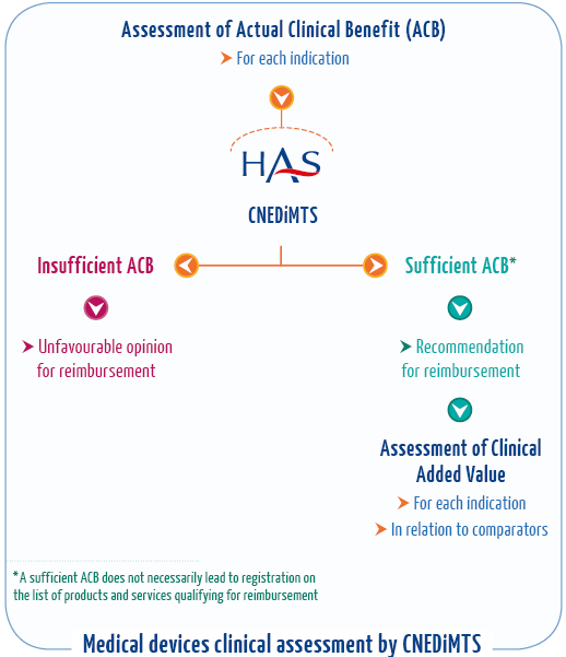 Medical devices clinical assessment by CNEDiMTS 2017