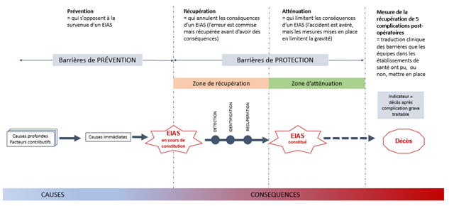 Types de barrières en gestion des risques lors de la survenue d’un EIAS et place de l’indicateur - schéma