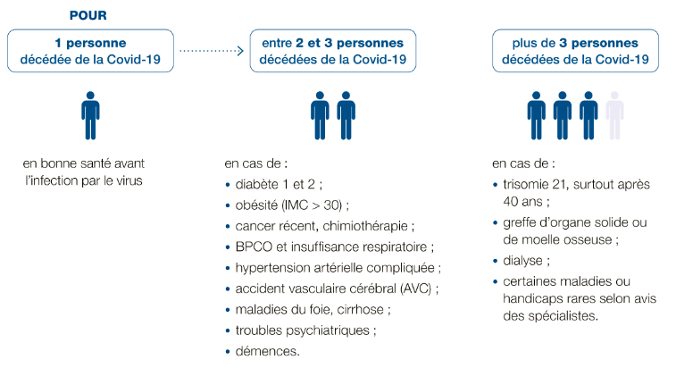 Augmentation du risque selon la situation médicale de la personne - schéma