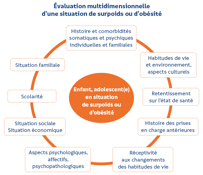 schema parcours obesite