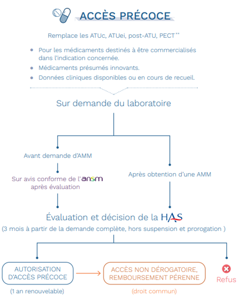 ACCES PRECOCE remplace