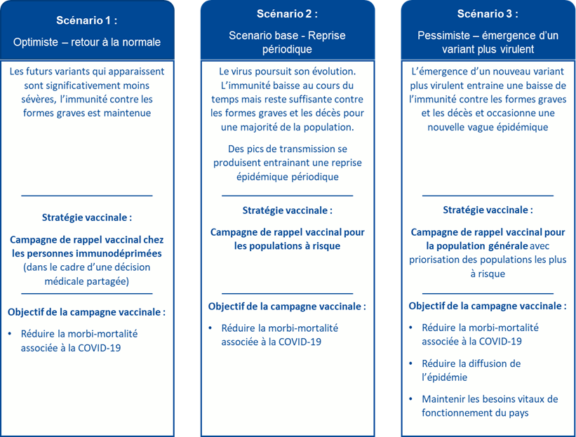 COVID19 3 scenarios