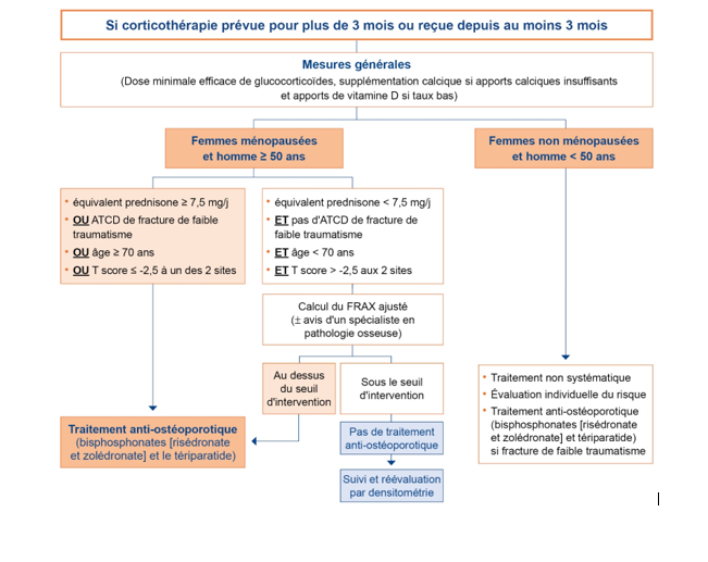 Conduite à tenir en cas de corticothérapie en cours - schéma