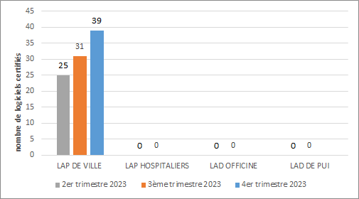 Tableau de bord trimestriel des logiciels certifiés