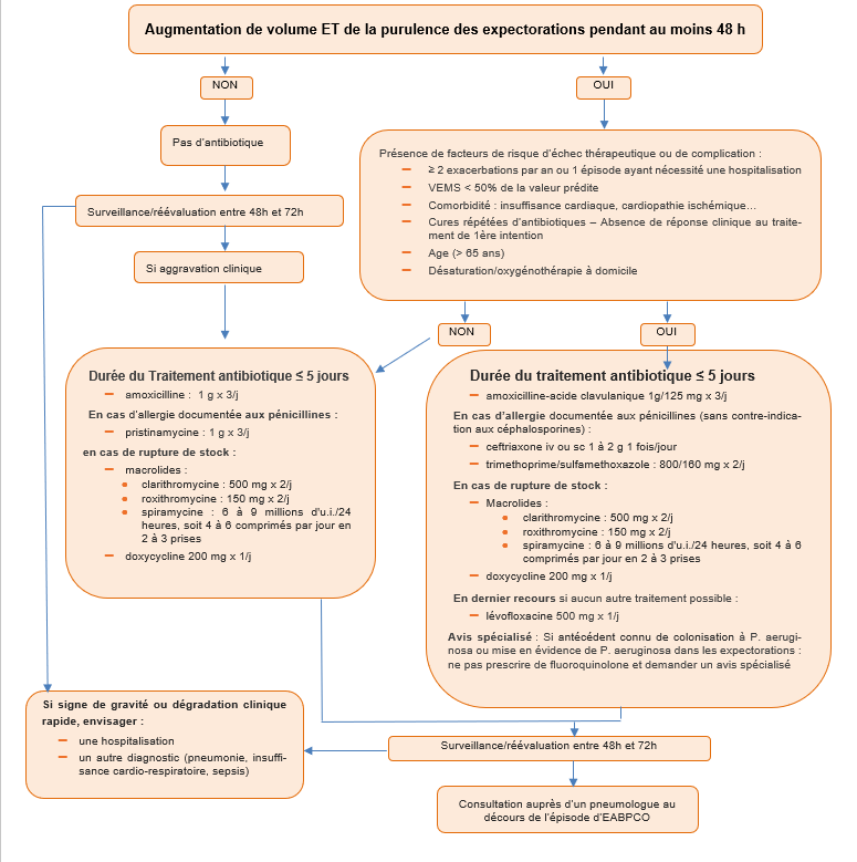 Augmentation de volume ET de la purulence des expectorations pendant au moins 48 h