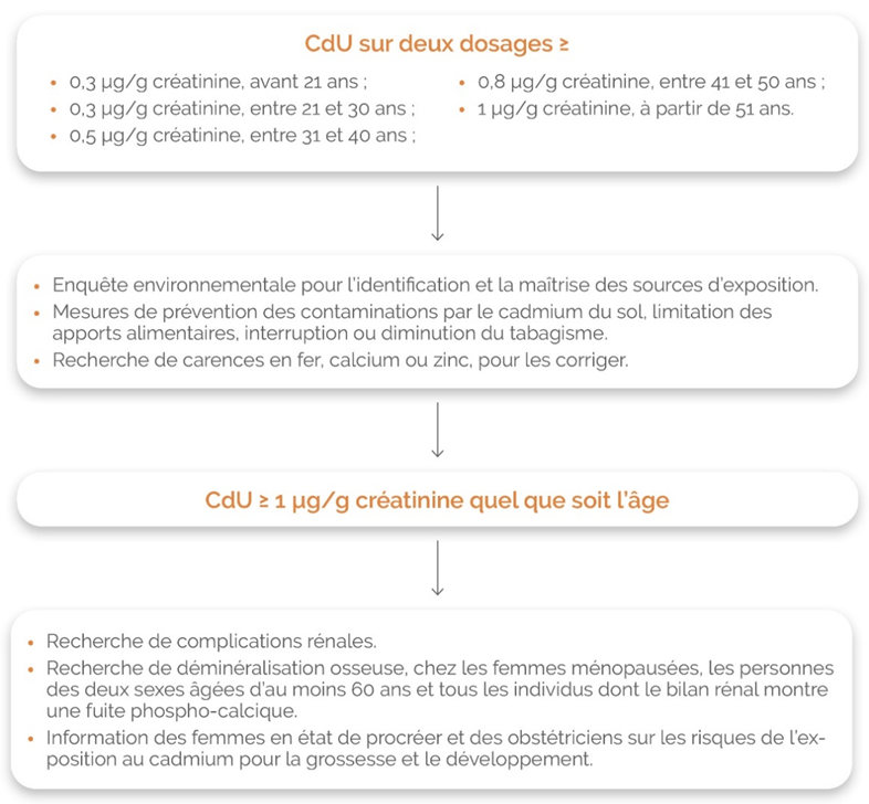 Stratégie du diagnostic et de la prise en charge médicale des surexpositions au cadmium de l’environnement et des intoxications chroniques - logigramme