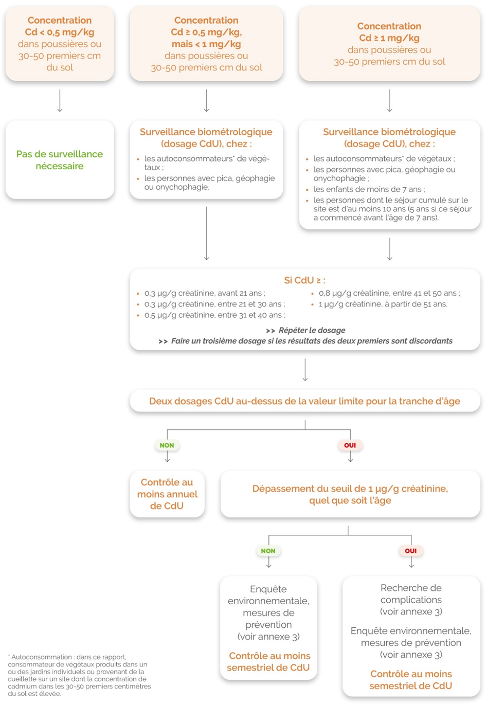 Stratégie de dépistage d’une surexposition au cadmium des sols - logigramme