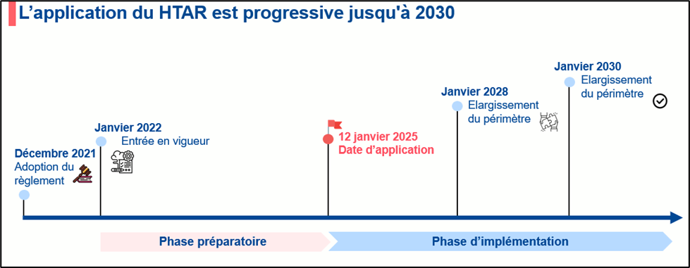 L'Application progressive du HTAR jusqu'à 2030 